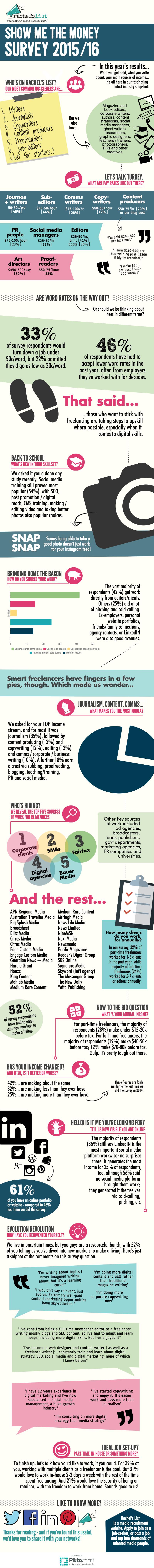 Show Me The Money 2015/16 Survey Results