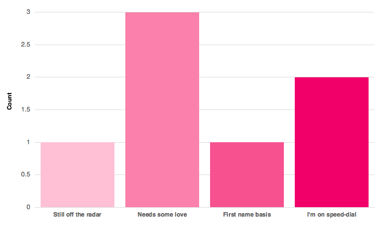 client tracker graphs rachel's list