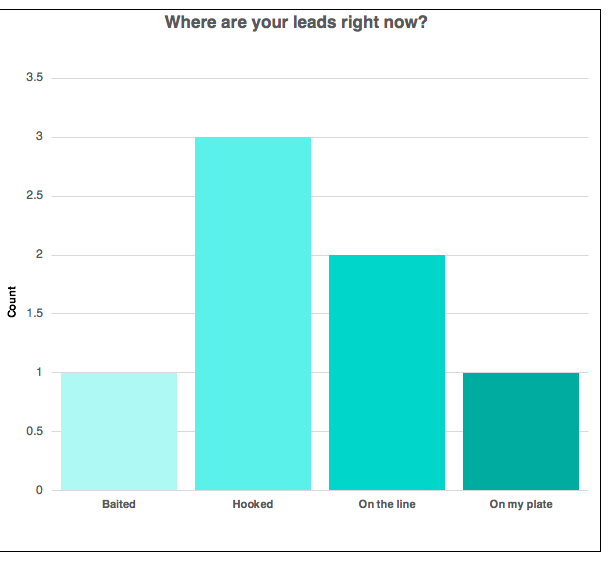 rachel's list client tracker tool with graphs nurture new leads