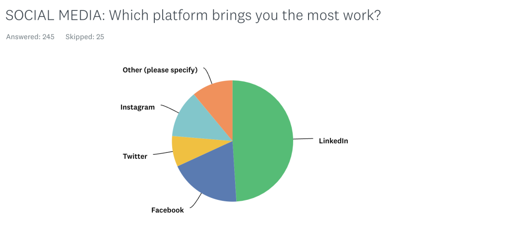 pay rates survey results 2023 | social media platforms that bring you work