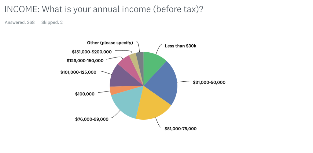 pay rates survey results 2023 | your annual income before tax