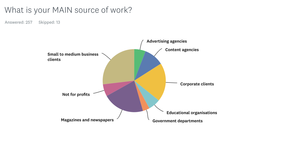 pay rates survey results 2023 | your main source of work