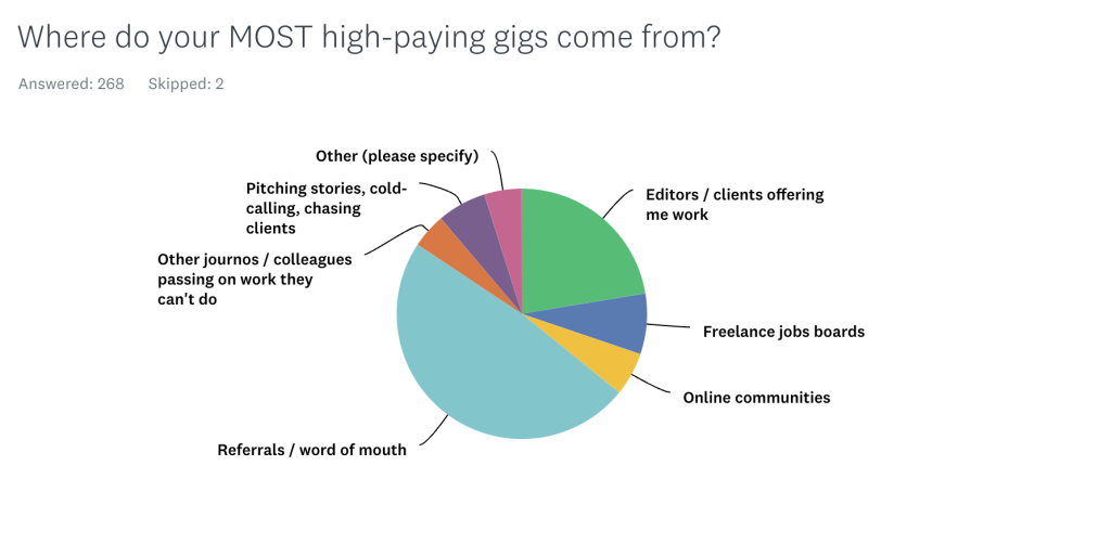 pay rates survey results 2023 | where do your high paying gigs come from
