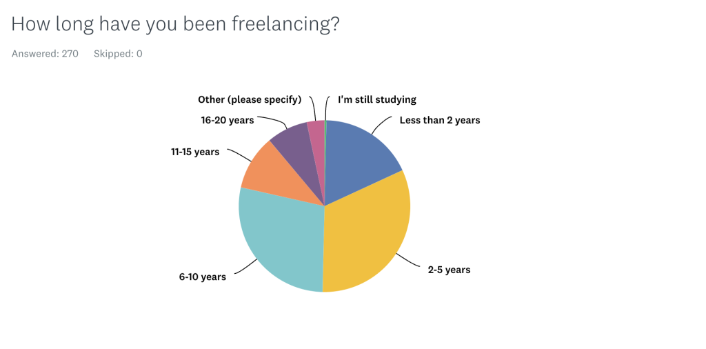 pay rates survey results 2023 | how long you've been freelancing