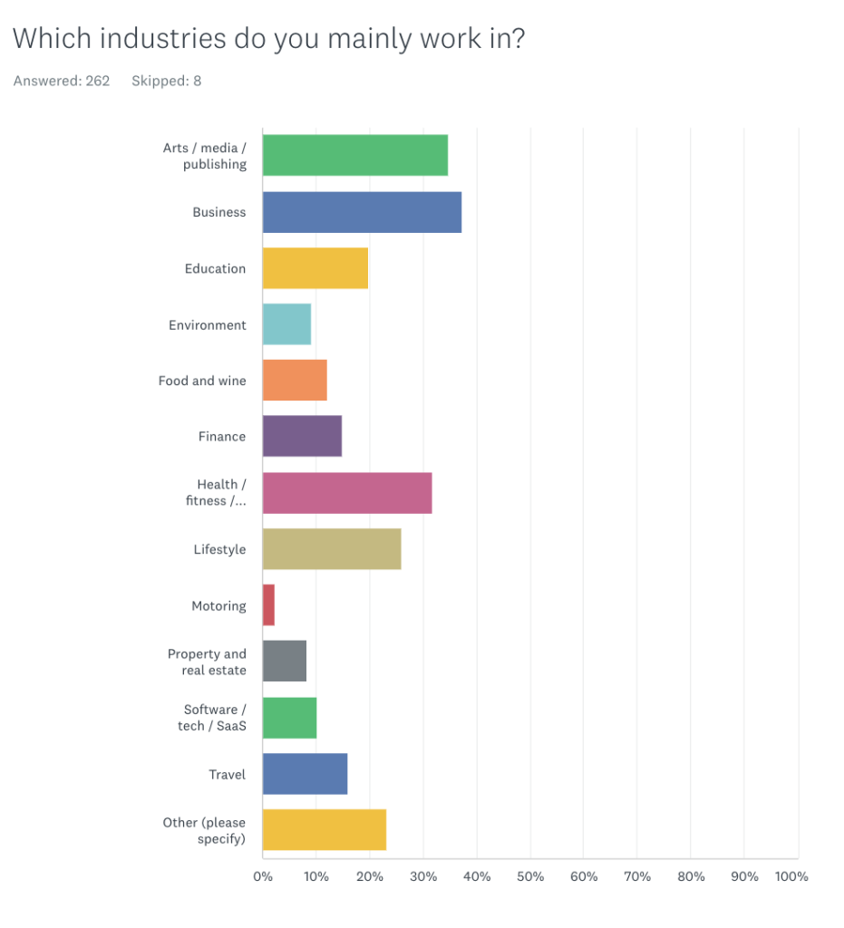pay rates survey results 2023 | industries you mainly work in