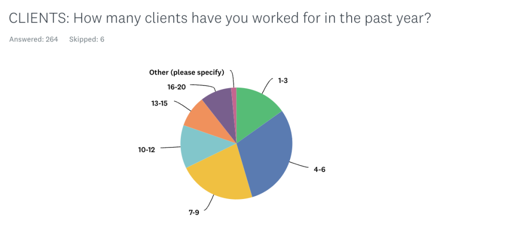how many clients you've worked for