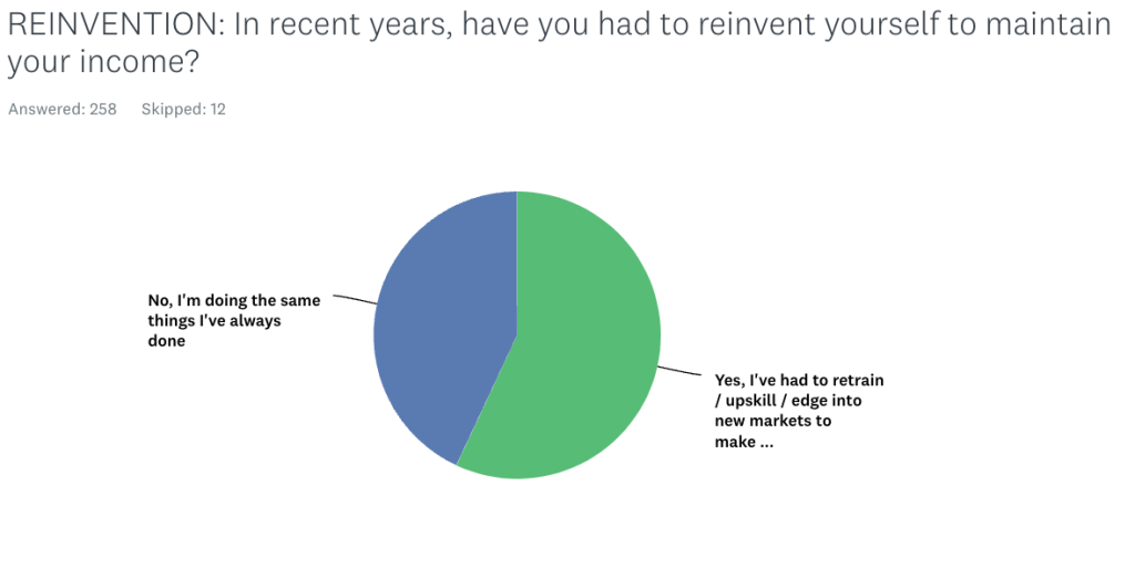 reinvention pie chart