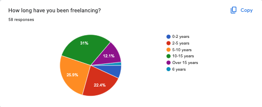 how long have you been freelancing?