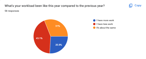 What's your freelance workload been like this year compared to the previous year?