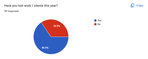 More on your freelance workload - have you lost work or clients this year?